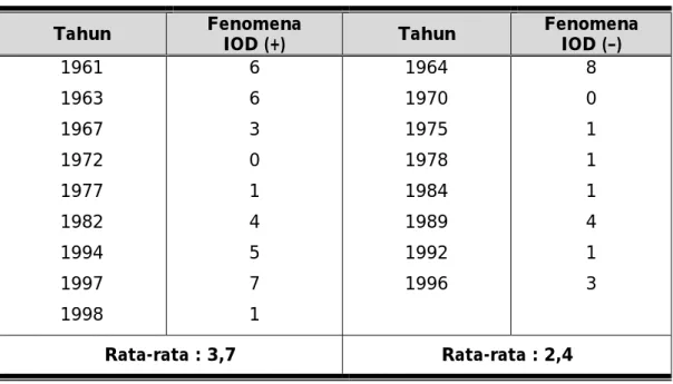 Tabel 3-2, menunjukkan jumlah bulan dengan curah hujan R &lt; 150 mm  yang  pada  tahun  IOD  (+)  lebih  besar  (3,7)  dibandingkan  pada   tahun-tahun  IOD  (–)  yaitu  sebesar  2,4