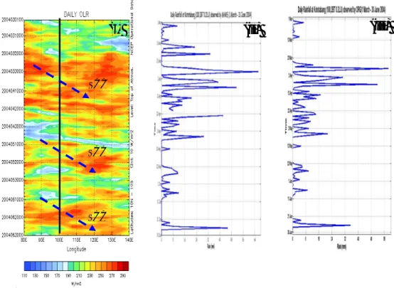 Gambar 4-1a: (i)  Pergerakan  SCCs yang  terlihat  dengan  OLR  (watt/m2)  pada  600  hPa  (sekitar  4.5  km)  dari  80°BT-140ºBT  yang  konsisten  dengan  curah  hujan  harian  di  Kototabang  (100.32ºBT,  0.23ºLU)  (ii)  dengan  menggunakan  MAWS   (iii)