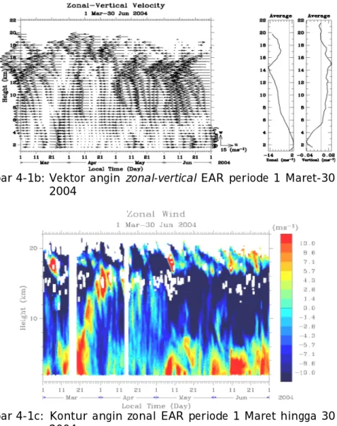 Gambar 4-1c:  Kontur angin zonal EAR periode 1 Maret hingga 30 Juni  2004   