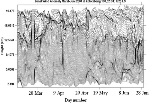 Gambar 4-2: Struktur  vertikal  MJO  per  ketinggian  periode  1  Maret  hingga 30 Juni 2004 