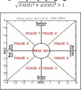 Gambar  5  Diagram  fase  MJO global hasil  penurunan RMM1 dan RMM2    (Wheller dan Hendon, 2004)   Data harian RMM1 dan RMM2 yang  tersedia adalah dari tanggal 1 Juni 1974  berkelanjutan hingga saat ini