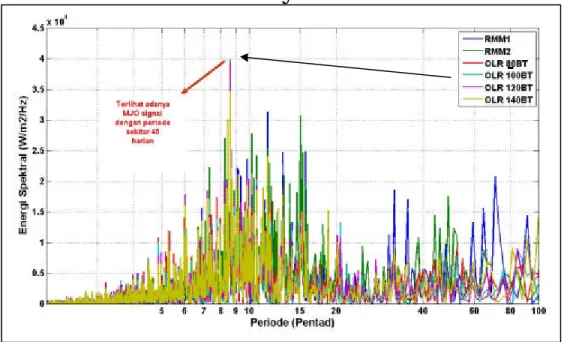 Gambar  8    Power Spectral Density  (PSD) RMM1, RMM2, OLR 80°BT, OLR 100°BT, OLR  120°BT, dan OLR 140°BT p eriode 3 Maret 1979 – 3 Maret 2009 