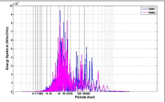 Gambar  9    Power Spectral Density (PSD) RMM1 dan RMM2  periode 1 Maret 1979 – 1 Maret   2009  