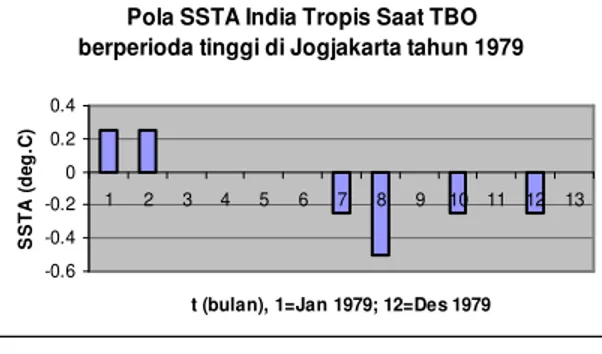 Gambar  (4.11.)  :  Pola  SSTA  samudera  India  tropis  saat    TBO  berperioda  tinggi  (34-39  bulan)  terjadi di Jogjakarta     pada tahun 1974.