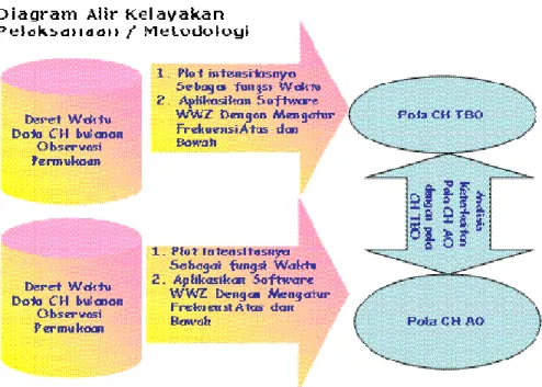 Diagram Alir Pelaksanaan / Metodologi dalam penelitian ini disajikan  dalam gambar (3.4.) di bawah ini : 