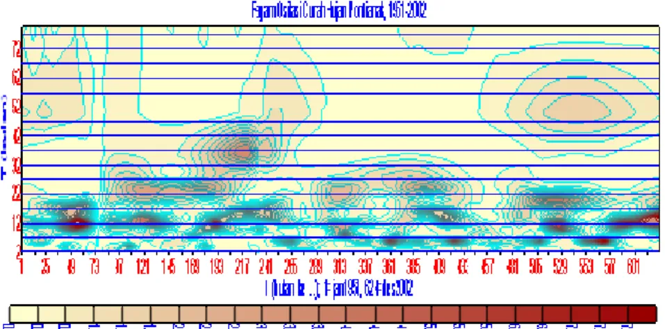 Gambar  (4.6.)  :Ragam  osilasi    curah  hujan  yang  menunjukkan  hubungan  pola-pola  osilasi  setengah  tahunan  (SAO  :  Semi  Annual  Oscillation)  sebagai  indikasi  pola  curah  hujan  ekuatorial,  pola osilasi tahunan  (AO : Annual Oscillation) se