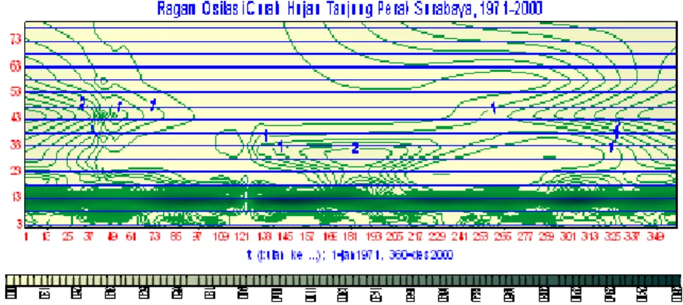 Gambar  (4.9.)  :Ragam  osilasi    curah  hujan  yang  menunjukkan  hubungan  pola-pola  osilasi  setengah  tahunan  (SAO  :  Semi  Annual  Oscillation)  sebagai  indikasi  pola  curah  hujan  ekuatorial,  pola  osilasi  tahunan (AO  :  Annual Oscillation)