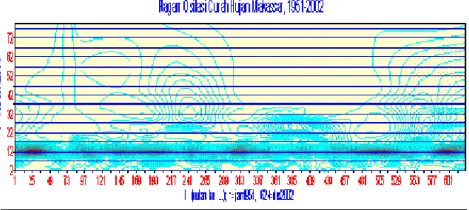Gambar  (4.10.)  :Ragam  osilasi    curah  hujan  yang  menunjukkan  hubungan  pola-pola  osilasi  setengah  tahunan  (SAO  :  Semi  Annual  Oscillation)  sebagai  indikasi  pola  curah  hujan  ekuatorial,  pola  osilasi  tahunan (AO  :  Annual Oscillation