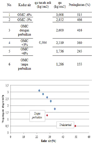 Tabel 9 Peningkatan nilai qu dari tanah  asli dengan persentase perbaikan 50% 