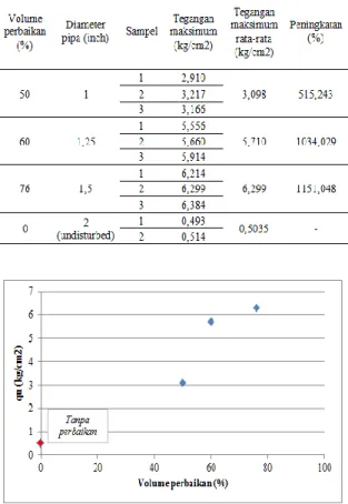Gambar  15  Grafik  pengaruh  persentase  volume  perbaikan  terhadap  qu  dengan  kadar air kering optimum (OMC -6%) 
