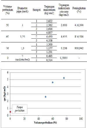 Gambar 20 Grafik perbandingan tegangan- tegangan-regangan  tanah  kadar  air  kering  optimum  (OMC%)  variasi  persentase  volume  perbaikan 