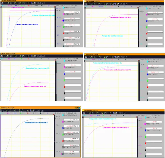 Gambar 2 Grafik proses saat kondisi startup hingga tunak untuk besaran massa (kiri)  dan temperatur (kanan) 