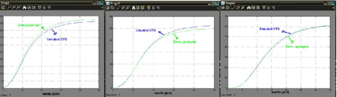Gambar 3 Hasil validasi simulasi OTS saat kondisi startup terhadap kondisi lapangan  untuk tanur S (kiri), tanur CL (tengah), dan tanur C (kanan) 