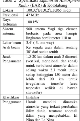 Tabel  2    Spesifikasi  Equatorial  Atmosphere  Radar (EAR) di Kototabang  Lokasi  100.32 o BT;0.2 o LS;865 m dpl  Frekuensi  47 MHz  Daya  Keluaran  100 kW  Sistem  antenna 