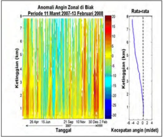 Gambar 21 Kontur Anomali Angin Zonal di  Pontianak  Periode  1  Maret  2007-29 Februari 2008 
