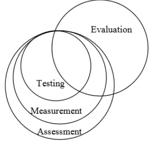 Gambar 3. Keberkaitan antara evaluasi, penilaian, pengukuran, dan tes