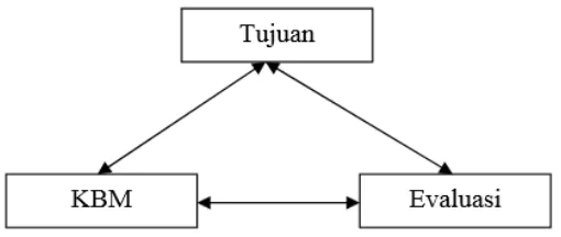 Gambar 4. Triangulasi Pembelajaran