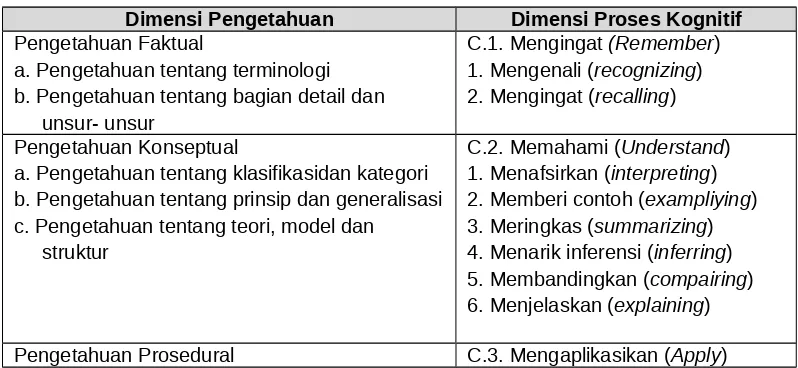 Tabel 4. Dimensi Pengetahuan dan Proses Kognitif.
