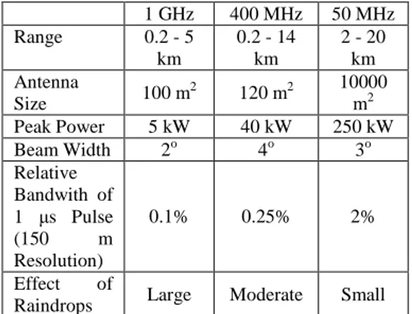 Tabel 3. Spesifikasi Frekuensi Wind Profiler  Radar  1 GHz  400 MHz  50 MHz  Range  0.2 - 5  km  0.2 - 14 km  2 - 20 km  Antenna  Size  100 m 2 120 m 2 10000 m2 Peak Power  5 kW  40 kW  250 kW  Beam Width  2 o 4 o 3 o Relative  Bandwith  of  1  µs  Pulse  