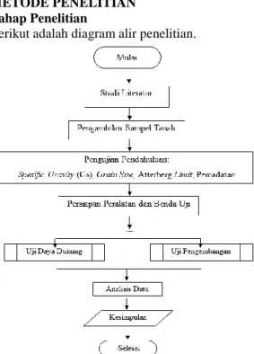 Gambar 1. Diagram Alir Penelitian 
