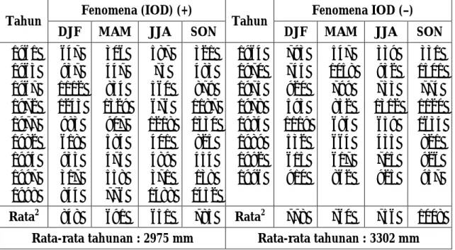 Tabel  4.  Jumlah  curah  hujan  musiman  (mm)  dalam  fenomena  IOD  (Indian  Ocean  Dipole) di Padang, Sumatera Barat (1961–2000)