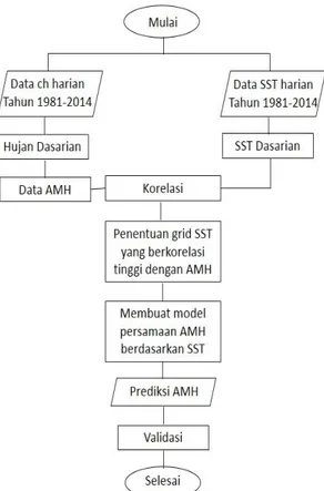 Tabel  2.  Kontingensi  Nilai  Frekuensi  Relatif  (Sumber : Buku verifikasi prediksi iklim Indonesia  Tahun 2012) 