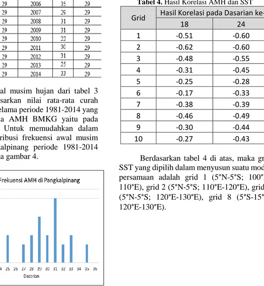 Tabel 4. Hasil Korelasi AMH dan SST  Grid  Hasil Korelasi pada Dasarian ke- 
