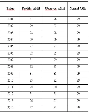 Tabel  6  menunjukkan  hasil  prediksi  AMH  di  Pangkalpinang  tahun  2001-2014  paling  awal  terjadi  pada  tahun  2010  yaitu  AMH  jatuh  di  dasarian  ke-23  (Agustus  dasarian ke-2), sedangkan AMH paling lambat  terjadi  pada  tahun  2006,  2008  ya