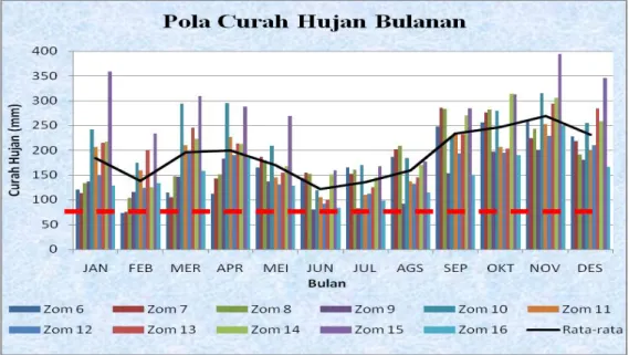 Gambar 2.  Pola Curah Hujan Bulanan Wilayah ZOM Sumatera Utara Hasil  dari  rata-rata  curah  hujan 