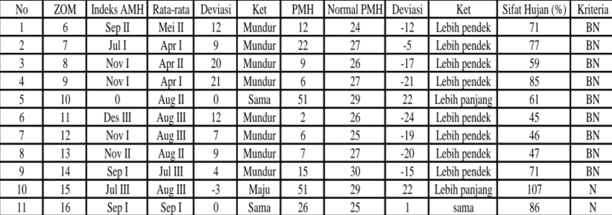 Tabel 2. Perbandingan Normal Musim Hujan dengan Rata-Rata Musim Hujan Pada Tahun  Dipole Mode Positif 1997