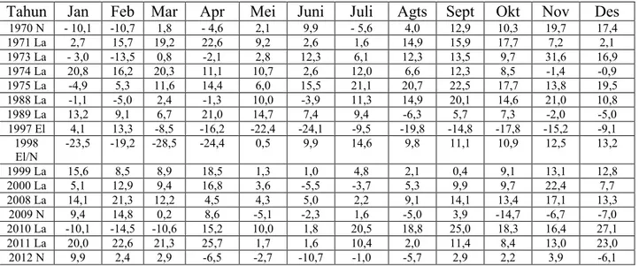 Tabel 1. Nilai SOI saat La-Nina rentang tahun 1970-2013. 