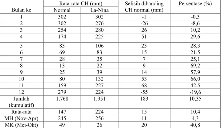Tabel 2. Data CH Propinsi JawaTimur pada kejadian La-Nina antara tahun 1983 – 2011 