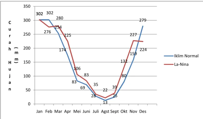 Gambar  1  tersebut  memperjelas  kepada  kita  bahwa  fenomena  La-Nina  memberikan  tambahan  (peningkatan)  curah  hujan  baik  pada  saat  musim  hujan  (MH)  maupun  saat  musim  kemarau  (MK)