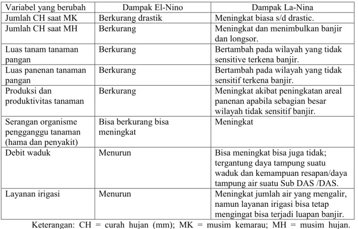 Tabel 3. Variabel-variabel yang berubah menurut kejadian El-Nino dan La-Nina 