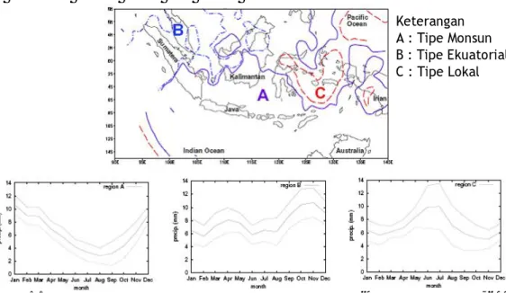Gambar 5. Pembagian pola iklim secara klimatologis di Indonesia (Aldrian dan Susanto, 2003)  Pos hujan Munduk dan Gitgit berada pada 