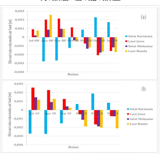 Gambar	2.	Elevasi	rata-rata	muka	air	laut	bulanan	pada	kejadian	La	Nina  (a)  Tahun	1988	–	1989	dan	(b)	Tahun	2010 