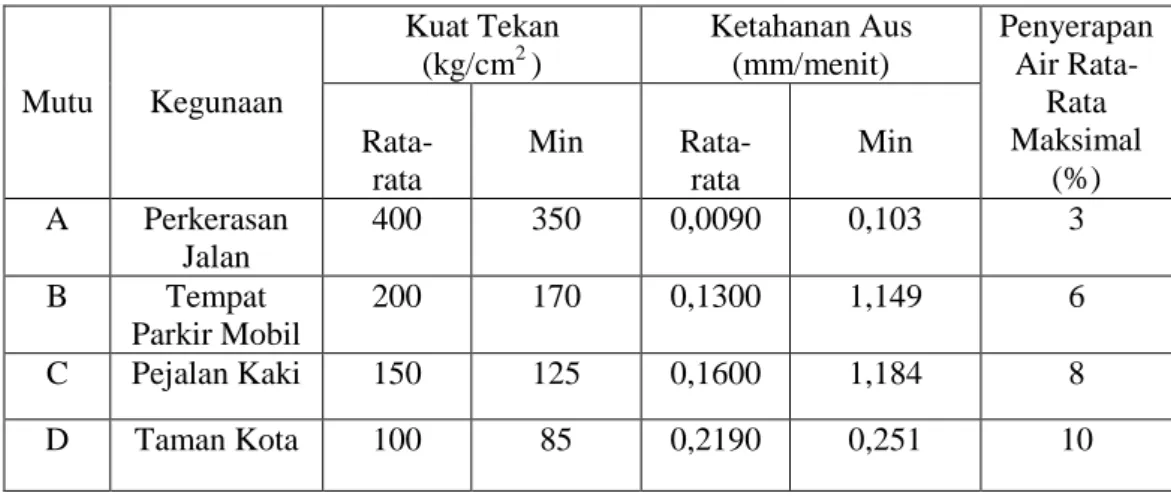 Tabel 1. Kekuatan Fisik Paving Block  