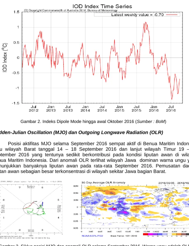 Gambar 2. Indeks Dipole Mode hingga awal Oktober 2016 (Sumber : BoM)  Madden-Julian Oscillation (MJO) dan Outgoing Longwave Radiation (OLR) 