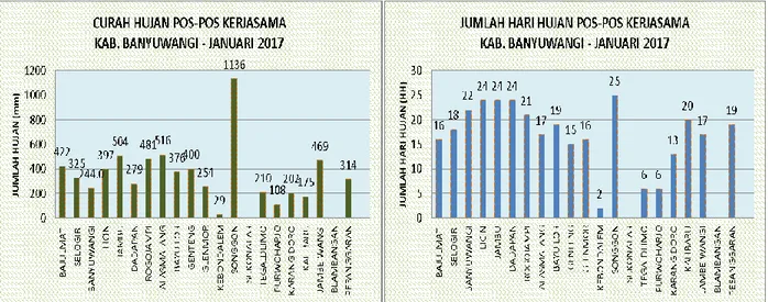 Gambar 13. Peta Distribusi Curah Hujan Januari 2017  dan Sifat Hujan Januari 2017 di Banyuwangi (Sumber:BMKG) 