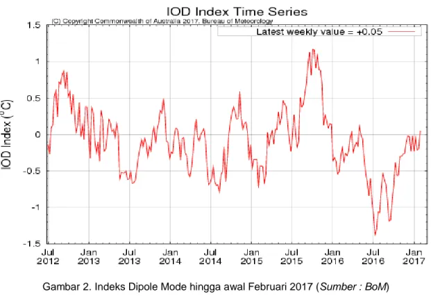 Gambar 2. Indeks Dipole Mode hingga awal Februari 2017 (Sumber : BoM)  Madden-Julian Oscillation (MJO) dan Outgoing Longwave Radiation (OLR) 