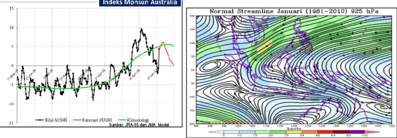 Gambar 4. Grafik indeks Monsun Australia harian yang dihitung dari data angin zonal arah barat-timur  (komponen U) pada lapisan 850 mb (sumber: IPRC), dan normal streamline angin gradien Januari 
