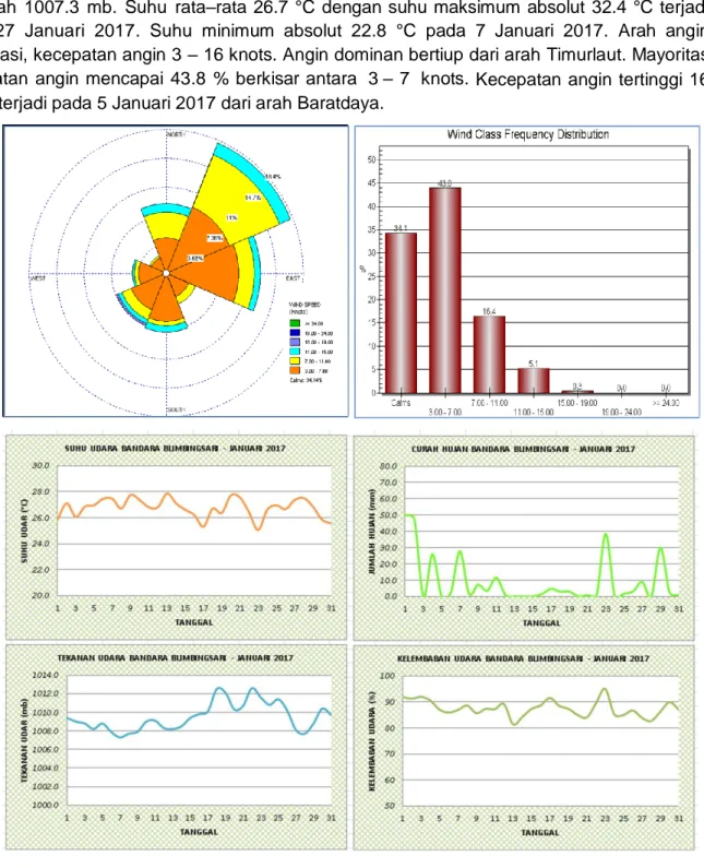 Gambar 11. Grafik parameter cuaca hasil observasi Januari 2017  di Blimbingsari Airport (Sumber: BMKG) 