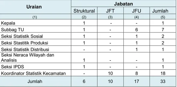 Tabel 1. Distribusi SDM BPS  Kabupaten Majalengka Menurut Jabatan 