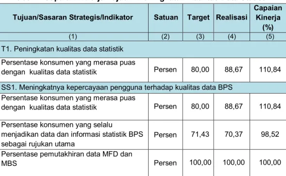 Tabel 4. Capaian Kinerja Tujuan: Peningkatan Kualitas Data Statistik   Tujuan/Sasaran Strategis/Indikator  Satuan  Target  Realisasi 