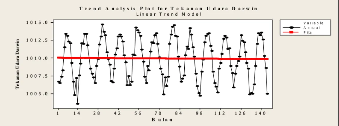 Gambar 4.5 Pola Trend analisis Tekanan Udara Darwin 144 Bulan  Berdasarkan  Gambar  4.5  grafik  trend 