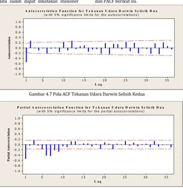 Gambar 4.8 Grafik PACF Tekanan Udara Darwin Selisih Kedua  4.2 Identifikasi Model Sementara 