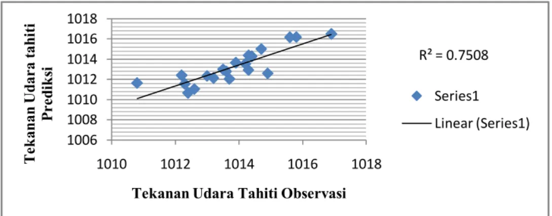 Gambar 4.9 Grafik tingkat Korelasi Tekanan Udara Tahiti Observasi dengan Hasil Estimasi Model ARIMA  (1,2,0)(0,2,2) 12