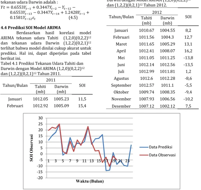 Gambar 4.11. Grafik SOI Berdasarkan observasi dan hasil  Prediksi Tahun 2011-2012  4.5 Analisis Hasil Prediksi 