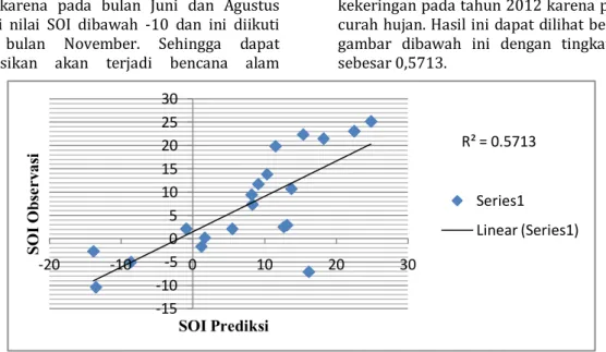 Gambar 4.12. Grafik Tingkat Korelasi SOI Berdasarkan observasi dan hasil  Prediksi Tahun 2011-2012  5