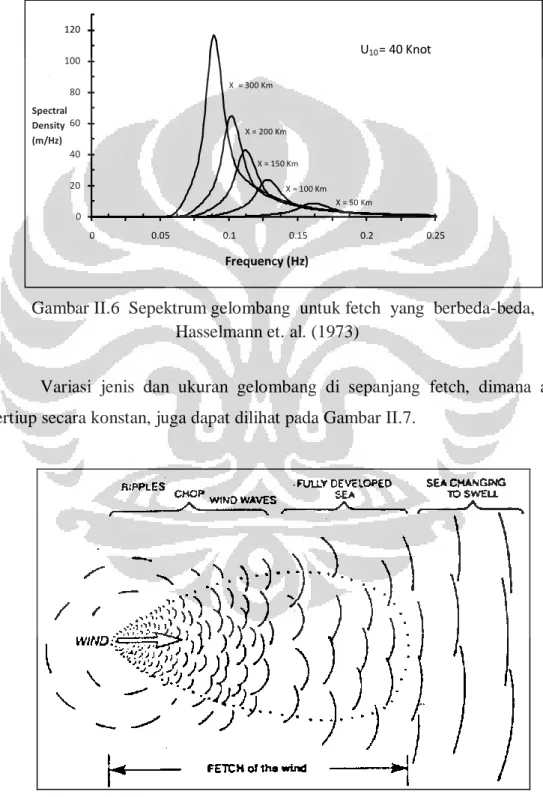 Gambar II.6  Sepektrum gelombang  untuk fetch  yang  berbeda-beda,                                            Hasselmann et